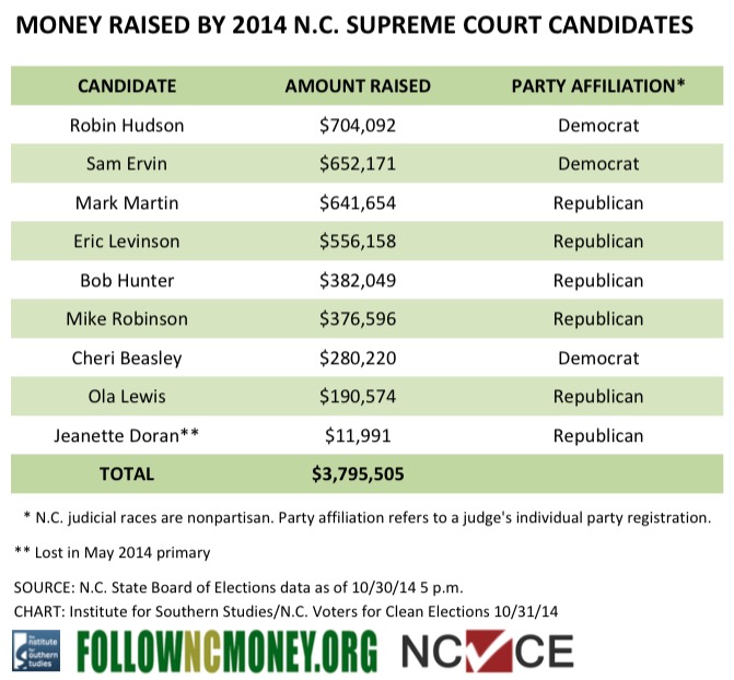 Cost of N.C. Supreme Court races tops 5 million Facing South